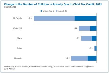 Graph displaying the change in the number of children in poverty due to the Child Tax Credit: 2021.