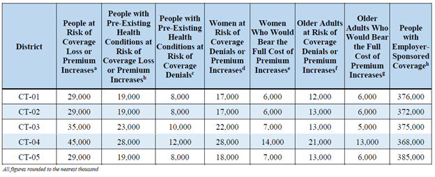 Stats table for district